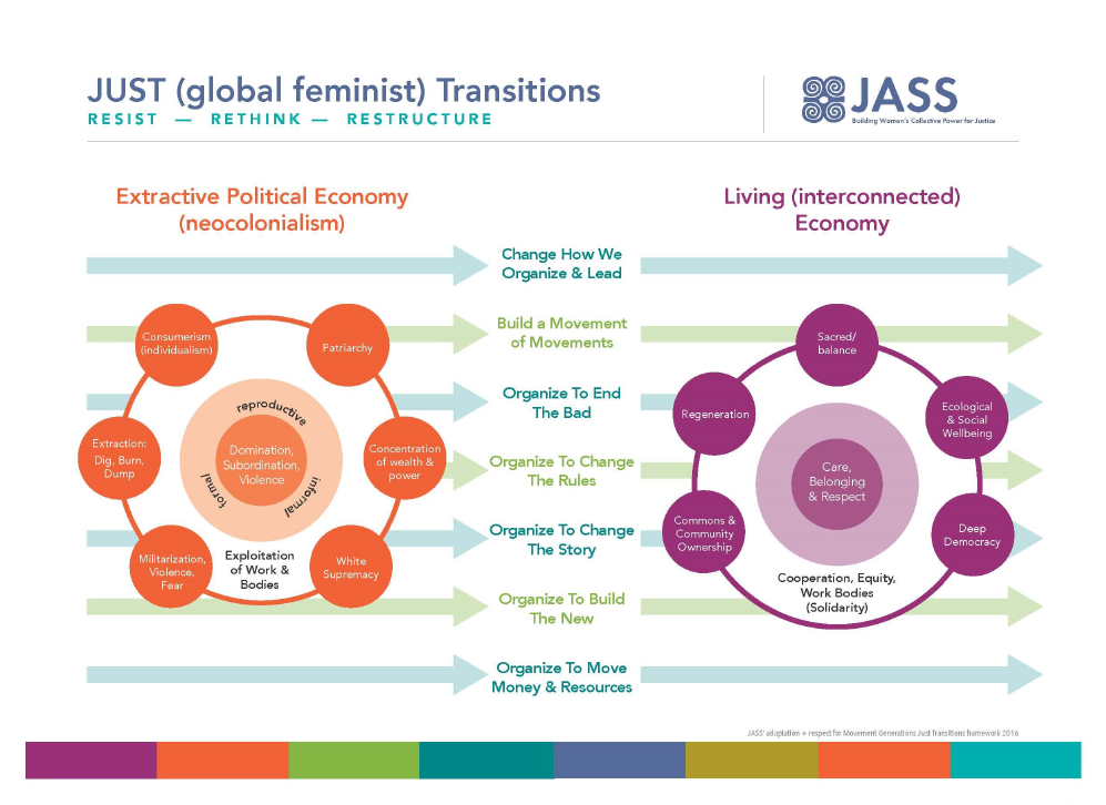 Just Global Feminist Transition